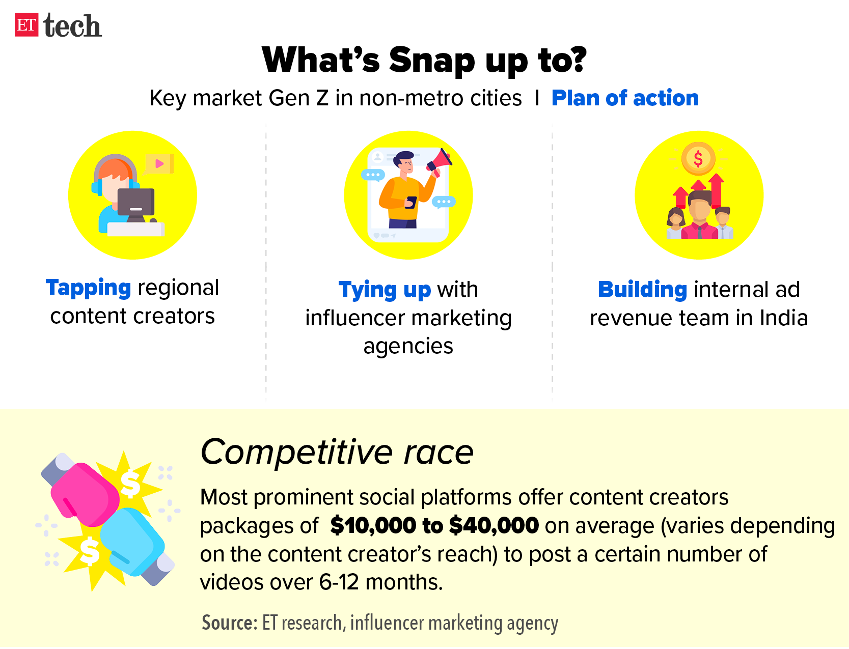 What is Snap upto